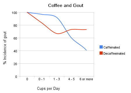 Coffee and Gout