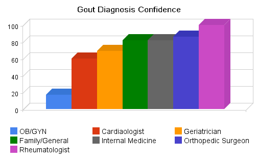 Gout Diagnosis: Is Your Doctor Right? - Your Gout Friend