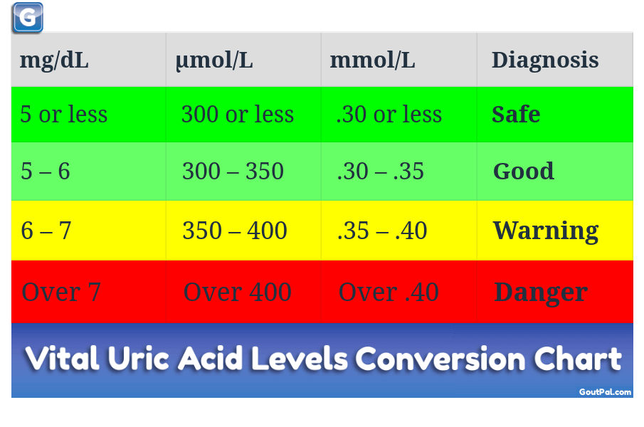 Uric Acid Level Chart For